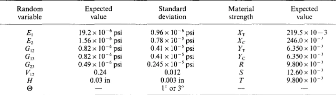Table  1.  Statistics  of  material  properties 