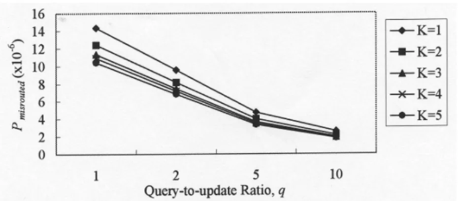 Fig. 7. Misrouting probability of incoming calls for load = 100. 