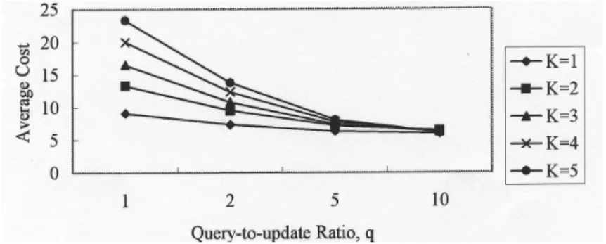Fig. 8. Average cost for load = 100. 