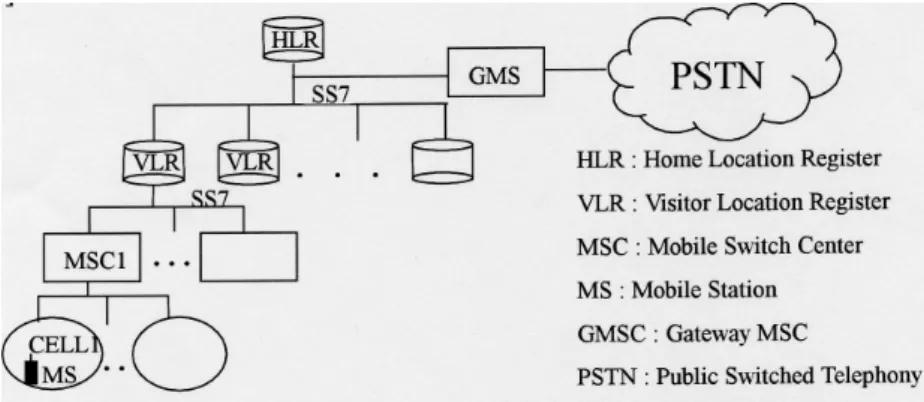 Fig. 1. The network architecture in GSM. 