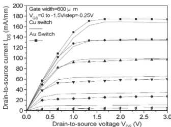 Fig. 3. I–V characteristics of AlGaAs/InGaAs PHEMT SPDT switches for 0.5-μm gate length with copper and gold metallizations.