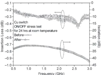 Fig. 18 shows the output power versus input power of the copper-metallized SPDT switches at 2.5 GHz after annealing at 150 ◦ C under nitrogen atmosphere for different annealing time; the input P 1 dB (input power for 1-dB compression) maintained the same l