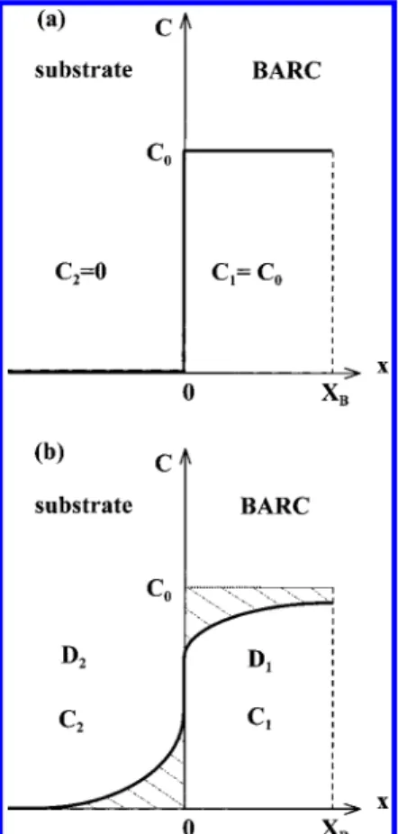 Figure 2. Metal diffusion profile ( XP , thickness of the layer) of PR sample: (a) initially and (b) after baking.