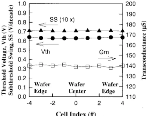 Fig. 1. Threshold voltage, subthreshold swing, and transconductance as a function of cell position