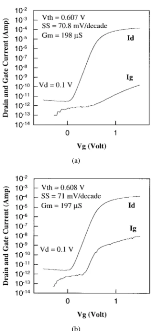 Fig. 3. (a) Threshold voltage, subthreshold swing, and transconductance, and (b) charge-to-breakdown values as a function of antenna area ratio