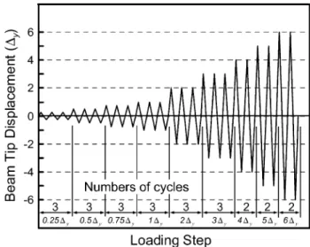 Fig. 13. Loading history.