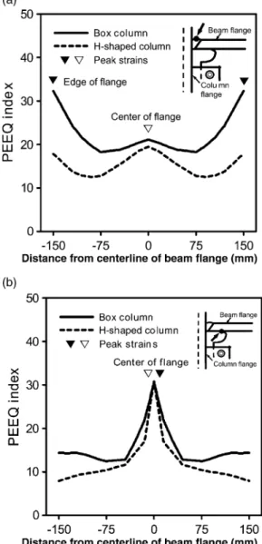 Fig. 4. Distributions of PEEQ indices along beam ﬂange width at 4% story drift angle: (a) at CJP weld; (b) at root of weld access hole.C.-C