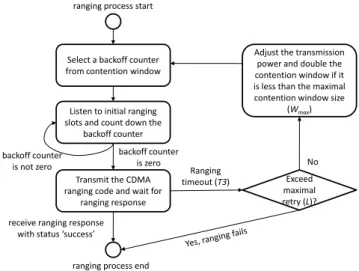 Fig. 2. Flowchart of a contention-based ranging.