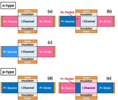 Fig. 3 show the switching Id-Vds characteristics of MOSFET and PNPN TFET devices in an  in-verter