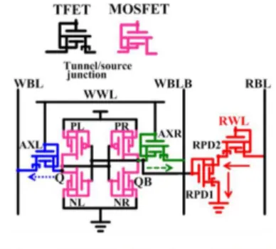 Fig. 5. Schematic of 8T SRAM cell array showing the selected cell for Write and half-select disturb current path through the half-selected cell for MOSFET 8T SRAM.