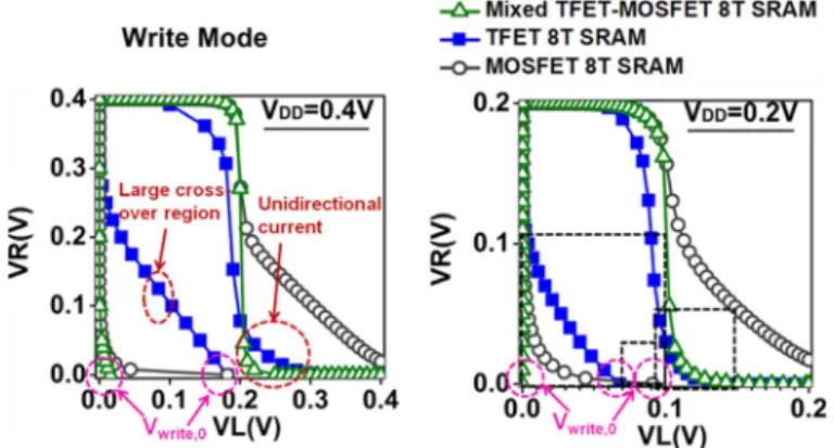 Fig. 7. Stability of and MOSFET 8T SRAM cell, TFET SRAM cell, mixed p-i-n TFET-MOSFET 8T SRAM cell comprising MOSFET cross-coupled inverter and mixed TFET-MOSFET 8T SRAM cell comprising and MOSFET cross-coupled inverter across V–0.7 V: (a) HSNM, (b) RSNM, 