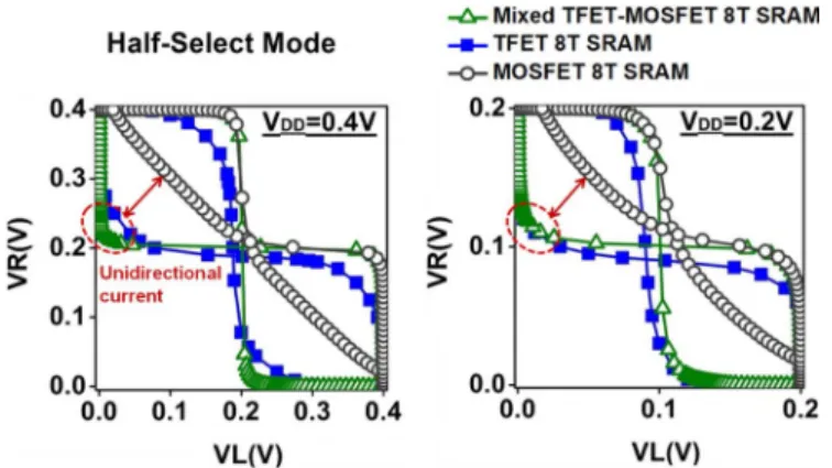 Fig. 10. Weighting of versus of MOSFET 8T SRAM cell, TFET 8T SRAM cell, mixed p-i-n TFET-MOSFET 8T SRAM cell comprising HVT MOSFET cross-coupled inverter, and mixed TFET-MOSFET 8T SRAM cell comprising and MOSFET cross-coupled inverter from 0.2 V to 0.7 V.