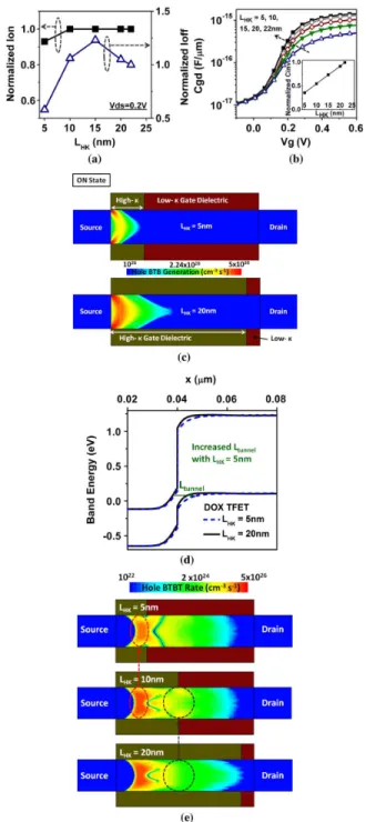 Fig. 3. Id-Vg characteristics of hetero-channel MOSFET and TFET devices.
