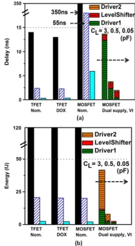 Fig. 10. (a) Delay and (b) dynamic energy of the TFET-based and MOSFET- MOSFET-based bus driver with different bus line loading.