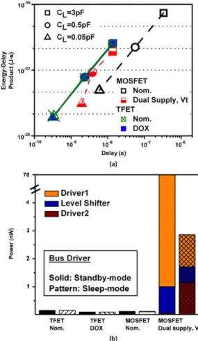 Fig. 11 shows the energy-delay product versus delay of the TFET-based and MOSFET-based bus driver with different bus line loading , respectively