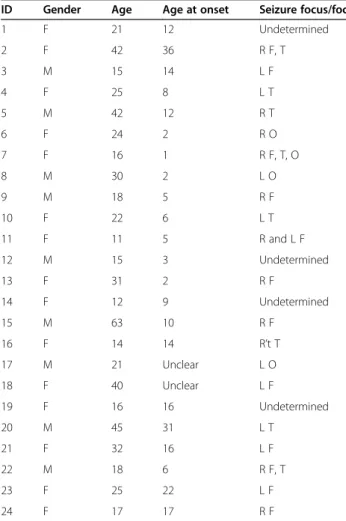 Table 1 Clinical data on 24 patients with focal neocortical epilepsy