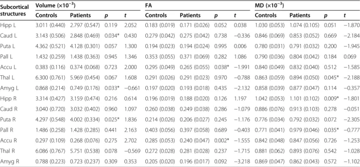 Table 3 Normalised subcortical structure volumes and FA and MD values in focal neocortical epilepsy patients