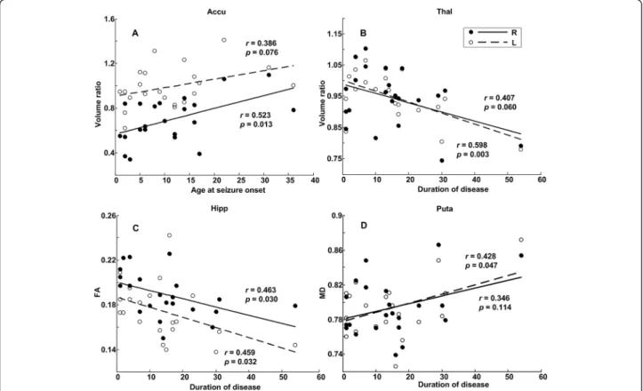 Figure 3 Clinical correlations of onset age and disease duration. (A) Linear regressions of the volume ratio of the nucleus accumbens on the age at seizure onset