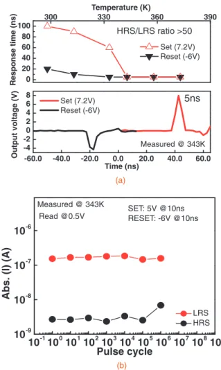 Fig. 3. (a) Pulse width dependence of HRS/LRS ratio and schematic