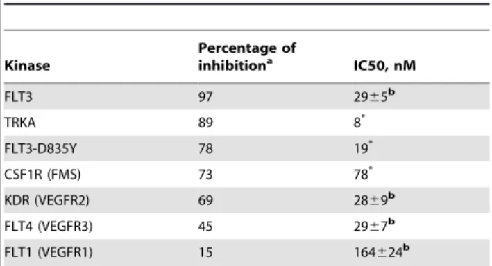 Table 1. Specificity of kinase inhibition of BPR1J-340.