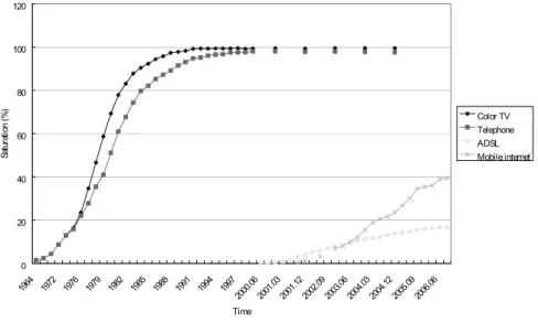 Figure 1 shows the saturation rate for the four products. The growth rate for  color TVs and telephones follows as S-shape curve and the curves for ADSL and  mobile internet subscriptions also have basic sigmoid curve
