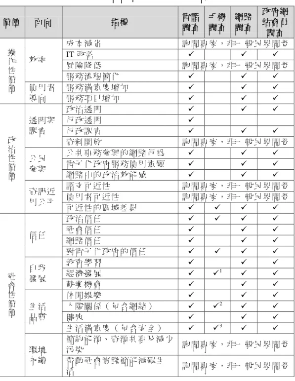 表 8： 各調查方法的題目內 容   價 值   面 向   指 標   電 話   調 查   手 機  調 查   網 路  調 查   政 府網站 會員 調 查   操 作 性 價 值 效率   成本 減 省   詢問 專 家，非 一 般民 眾 問卷  IT 改善     風險 降 低  詢問 專 家，非 一 般民 眾 問卷  服務 流 程簡 化     使用 者   導向   服務 滿 意度 增 加        服務 項 目增 加      政 治 性 價 值 透明 與  