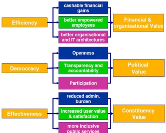 圖 1：  電子化政府公共價值 評估指標分析架構圖  