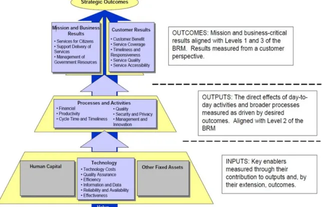 圖 3： 美國聯邦企業架構規 範 （FEA）之 績效參 考模式架構 （ Performance Reference Model Framework）  