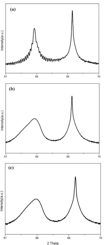Fig. 1. The XRD rocking curve for 500 nm of the SiGe thin ﬁlms deposited on Si substrates with various anneals: (a) no anneal, (b) 400 °C for 0.5 h, and (c) 500 °C for 0.5 h.