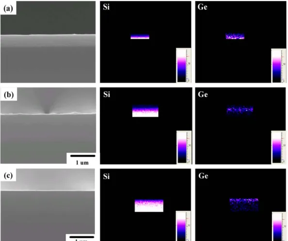 Fig. 4. The cross-sectional EDS mapping analysis with the SiGe thin ﬁlms samples: (a) no anneal, (b) 400 °C for 0.5 h, and (c) 500 °C for 0.5 h.