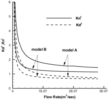 Fig. 5. Variation of the loss coefﬁcients against the ﬂow rate for the nozzle and