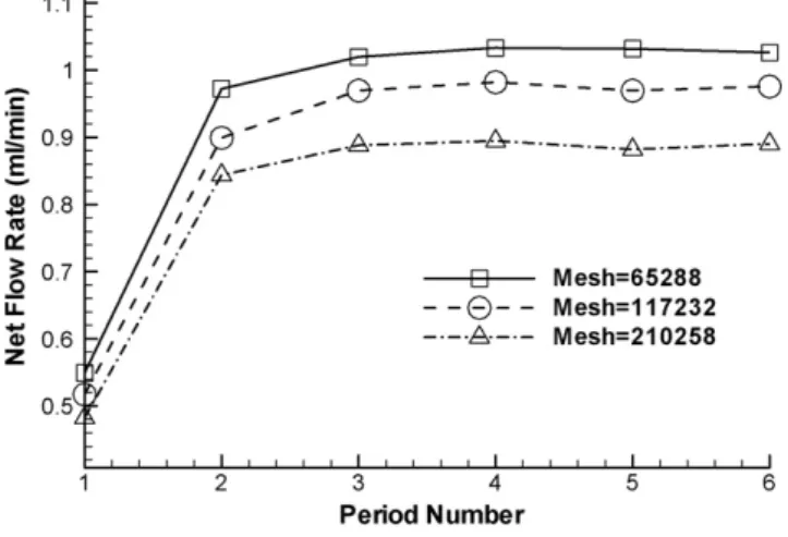 Fig. 6. The net ﬂow rates in each period for different levels of grid for the case P b = 0.