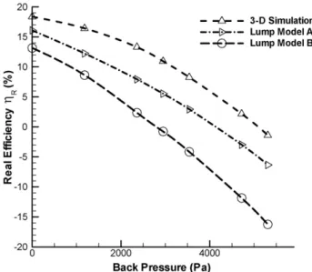 Fig. 12. Comparison of the real efﬁciencies predicted by the 3D simulation and the