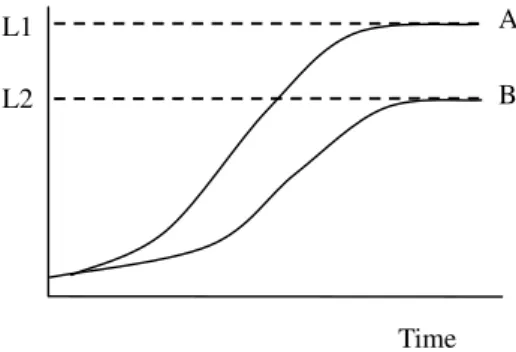Fig. 1 depicts the importance of setting the correct upper limit in the simple logistic and the Gompertz models