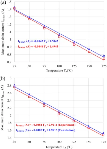 Fig. 3. Extracted I D max of (a) single and (b) parallel HEMTs over a range of tempera-