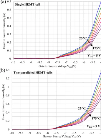 Fig. 2 plots the forward IDeVDS characteristics of both single and parallel GaN HEMT cells at temperatures from 25  C to 175  C