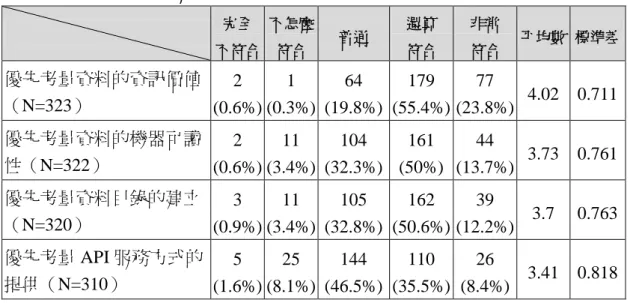 表 13 機關推動開放資料的準備階段優先考量的面向      完全  不符合  不怎麼 符合  普通  還算 符合  非常 符合  平均數  標準差  優先考量資料的資訊價值  （N=323）  2  (0.6%)  1  (0.3%)  64  (19.8%)  179  (55.4%)  77  (23.8%)  4.02  0.711  優先考量資料的機器可讀 性（N=322）  2  (0.6%)  11  (3.4%)  104  (32.3%)  161  (50%)  44  (13.7%) 