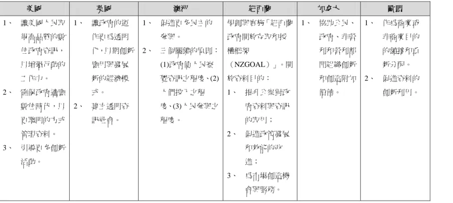 表  4 主要國家與國際組織開放資料政策背景與目的對照  資料來源：本研究。 美國  英國  澳洲  紐西蘭  加拿大  歐盟 1、  讓美國人民取得高品質的數位政府資訊，以增强行動的工作力。 2、  確保政府適應數位時代，以更聰明的方式管理資料。 3、  引導更多創新活動。 1、  讓政府的運作更爲透明化，以期創新應用與發展新的經濟模式。 2、  建立透明資訊社會。 1、  促進更多民主的參與。 2、  三個關鍵的原則：(1)政府使人民察覺資訊之程度、(2)人們投入之程度、(3)人民參與之程度。 規劃與實