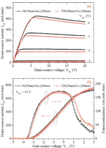 Figure 1 shows the comparison of the DC characteristics of the AlGaN/GaN HEMTs with TiN (50 nm)/Cu (200 nm) and the Ni (50 nm)/Au (200 nm) gate structures