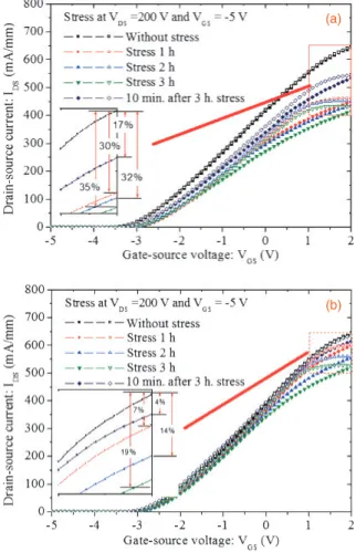 Figure 3 shows the oﬀ-state I DS and gate–source current ( I GS ), and on-state I DS for the TiN/Cu-gated GaN HEMT after a 200 V high-voltage stress test for 32 h