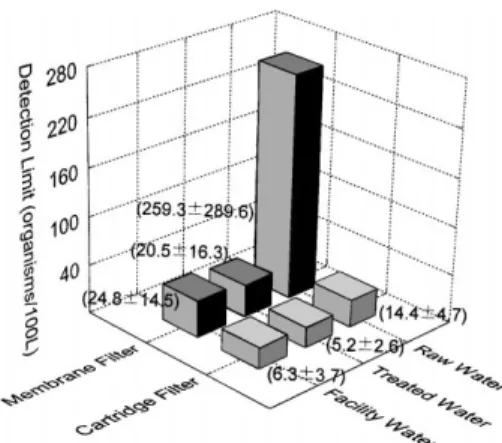 Fig. 2. The mean parasite detection limits of two concen- concen-tration methods from different types of water samples.