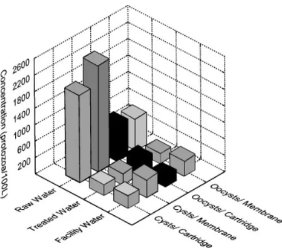 Fig. 3. The mean parasite concentrations of two concentra- concentra-tion methods from different types of water samples.
