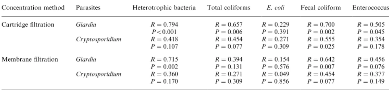 Figure 4 presents the distribution of water turbidity, detection limits of both concentration methods and sampling volume of membrane  filtra-tion in all water samples