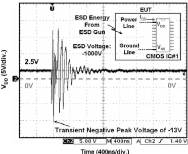 Fig. 2. Measured V DD transient waveform on one (CMOS IC#1) of the CMOS