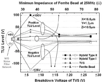 Fig. 20. Relations among the TLU level of the ring oscillator, minimum impedance of ferrite bead at 25 MHz, and the breakdown voltage of TVS under four types of noise filter networks: ferrite bead, TVS, hybrid type I, and hybrid type II.