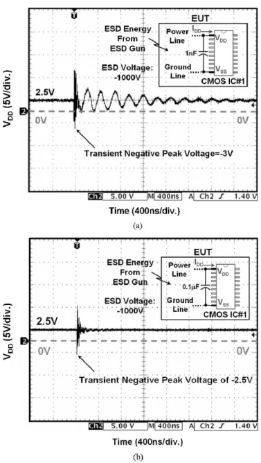 Fig. 3. With an additional decoupling capacitance of (a) 1 nF and (b) 0.1 µF between V DD and V SS (ground) of the CMOS IC#1 under the system-level ESD