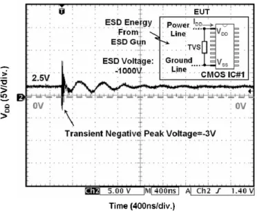 Fig. 5. With a resistor-type ferrite bead (minimum impedance of 80 Ω at 25 MHz) in series with the V DD pin of the CMOS IC#1 under the system-level