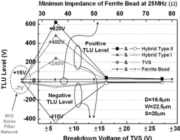 Fig. 16. Relations among the TLU level of SCR, minimum impedance of ferrite bead at 25 MHz, and the breakdown voltage of TVS under four types of noise filter networks: ferrite bead, TVS, hybrid type I, and hybrid type II.