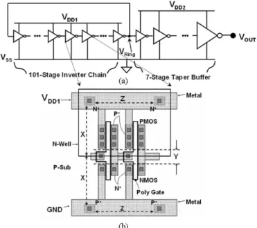 Fig. 17. (a) Schematic diagram and (b) layout top view of the ring oscillator circuit fabricated in a 0.25-µm CMOS process.