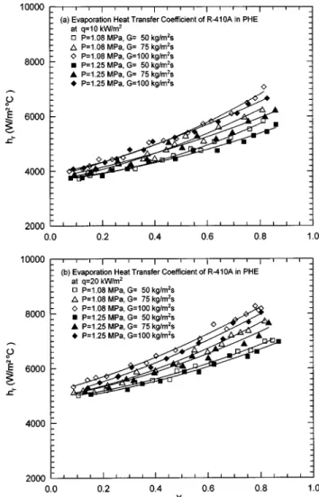 Fig. 4 Variations of friction factor with mean vapor quality for various system pressures and refrigerant mass fluxes at „ a … q Ä 10 kW Õ m 2 and „ b … q Ä 20 kW Õ m 2